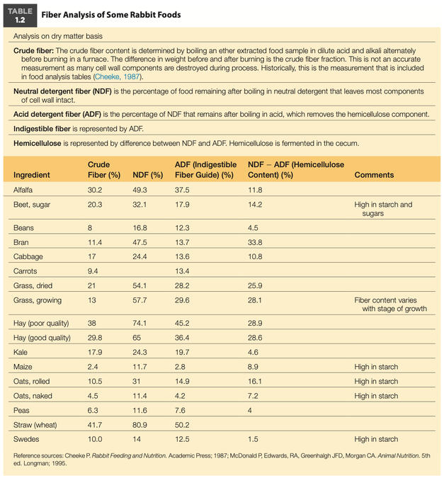 Fiber Analysis of Some Rabbit Foods
